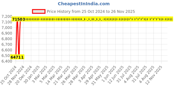 moglix.com Akari 2 inch Pneumatic Globe Valve, GV100P050NC-304 akari Price History Graph from 25 Oct 2024 to 25 Nov 2025