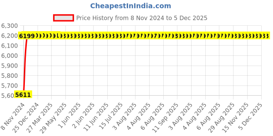 moglix.com Akari 2 inch Pneumatic Globe Valve, GV300A050-304 akari Price History Graph from 8 Nov 2024 to 5 Dec 2025