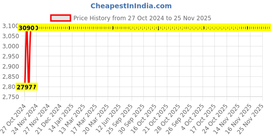 moglix.com Akari 2 inch Stainless Steel Horizontal Check Valve, SS-CV akari Price History Graph from 27 Oct 2024 to 24 Nov 2025