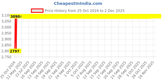 moglix.com Akari 2 inch Stainless Steel Vertical Check Valve, SS-VV akari Price History Graph from 25 Oct 2024 to 2 Dec 2025