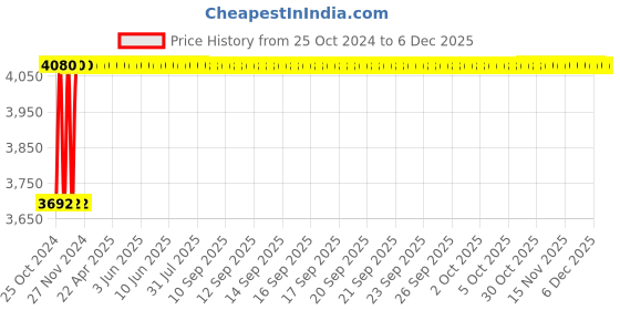 moglix.com Akari 2 Pcs 1 1/2 inch Stainless Steel Ball Valve with Mounting Pad, SS-2MP-BV akari Price History Graph from 25 Oct 2024 to 5 Dec 2025
