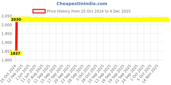 moglix.com Akari 2 Pcs 1 inch Stainless Steel Ball Valve with Mounting Pad, SS-2MP-BV akari Price History Graph from 25 Oct 2024 to 4 Dec 2025