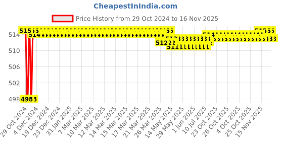 moglix.com Akari 2 Pcs 1/2 inch Full Bore Stainless Steel Ball Valve, SS-B-BV akari Price History Graph from 29 Oct 2024 to 16 Nov 2025