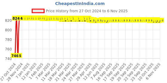 moglix.com Akari 2 Pcs 3/4 inch Full Bore Stainless Steel Ball Valve, SS-A-BV akari Price History Graph from 27 Oct 2024 to 6 Nov 2025