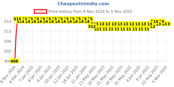 moglix.com Akari 2 Pcs 3/8 inch Full Bore Stainless Steel Ball Valve, SS-A-BV akari Price History Graph from 8 Nov 2024 to 3 Nov 2025