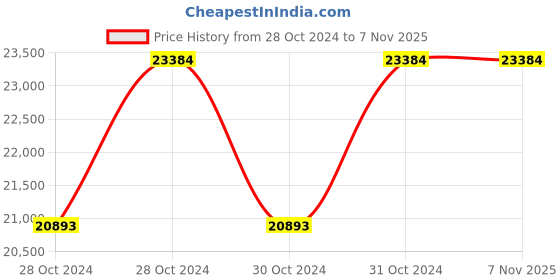 moglix.com Akari 200mm Non Magnetic Double Acting Standard Cylinder, Stroke Length: 250 mm akari Price History Graph from 28 Oct 2024 to 5 Nov 2025