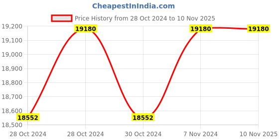 moglix.com Akari 200x160 mm SC Series Double Acting Non Magnetic Cylinder akari Price History Graph from 28 Oct 2024 to 10 Nov 2025