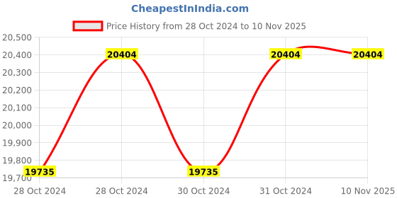 moglix.com Akari 200x250 mm SC Series Double Acting Non Magnetic Cylinder akari Price History Graph from 28 Oct 2024 to 9 Nov 2025