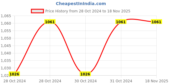 moglix.com Akari 20x100 mm SDA Female Thread Double Acting Non Magnetic Cylinder akari Price History Graph from 28 Oct 2024 to 17 Nov 2025