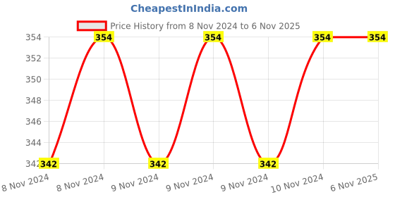 moglix.com Akari 20x25 mm SDA Series Double Acting Non Magnetic Cylinder akari Price History Graph from 8 Nov 2024 to 6 Nov 2025