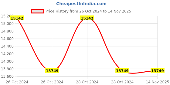 moglix.com Akari 2300W Concrete Vibrator with Needle, APT-EV02 akari Price History Graph from 26 Oct 2024 to 14 Nov 2025