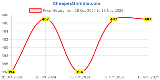 moglix.com Akari 25x5 mm SDA Series Double Acting Non Magnetic Cylinder akari Price History Graph from 28 Oct 2024 to 14 Nov 2025