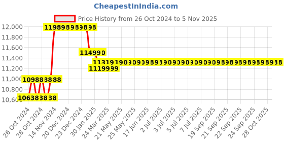 moglix.com Akari 2700W Heavy Duty Wall Chaser with LED Flashlight, APT-WC7 akari Price History Graph from 26 Oct 2024 to 4 Nov 2025