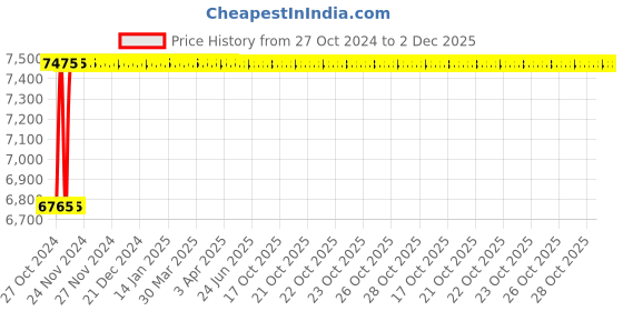 moglix.com Akari 3 inch Dust Collecting Valve with Female Thread, RMF-70 akari Price History Graph from 27 Oct 2024 to 1 Dec 2025