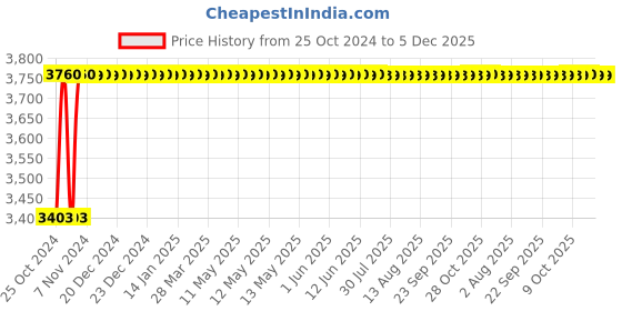 moglix.com Akari 3 Pcs 1-1/4 inch Stainless Steel Ball Valve with Mounting Pad, SS-3MP-BV akari Price History Graph from 25 Oct 2024 to 5 Dec 2025