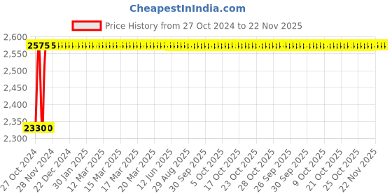 moglix.com Akari 3 Pcs 1 inch Stainless Steel Ball Valve with Mounting Pad, SS-3MP-BV akari Price History Graph from 27 Oct 2024 to 22 Nov 2025