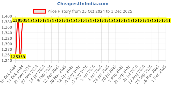 moglix.com Akari 3 Pcs 1/2 inch Stainless Steel Ball Valve with Mounting Pad, SS-3MP-BV akari Price History Graph from 25 Oct 2024 to 30 Nov 2025