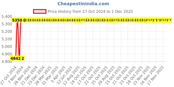 moglix.com Akari 3 Pcs 2 inch Stainless Steel Ball Valve with Mounting Pad, SS-3MP-BV akari Price History Graph from 27 Oct 2024 to 1 Dec 2025