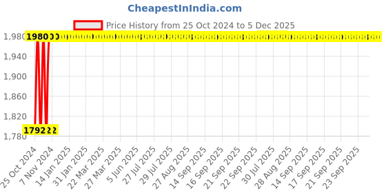 moglix.com Akari 3 Pcs 3/4 inch Stainless Steel Ball Valve with Mounting Pad, SS-3MP-BV akari Price History Graph from 25 Oct 2024 to 5 Dec 2025