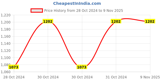 moglix.com Akari 32mm Double Acting Magnetic Stainless Steel Cylinder, Stroke Length: 50 mm akari Price History Graph from 28 Oct 2024 to 8 Nov 2025