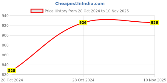 moglix.com Akari 32mm Double Acting Non Magnetic Aluminium Cylinder, Stroke Length: 80 mm akari Price History Graph from 28 Oct 2024 to 9 Nov 2025