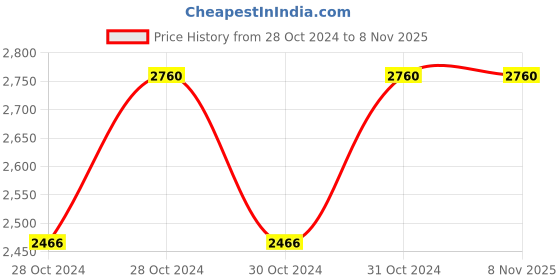 moglix.com Akari 32mm Magnetic Double Acting Standard Cylinder, Stroke Length: 400 mm akari Price History Graph from 28 Oct 2024 to 7 Nov 2025