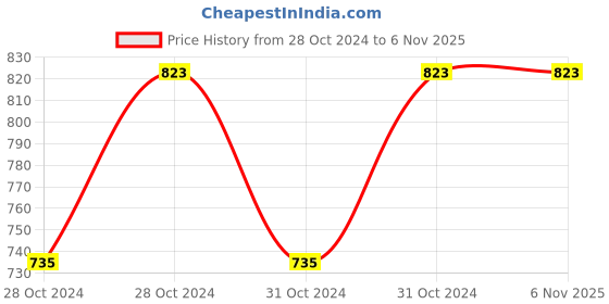 moglix.com Akari 32mm Non Magnetic Double Acting Standard Cylinder, Stroke Length: 40 mm akari Price History Graph from 28 Oct 2024 to 6 Nov 2025