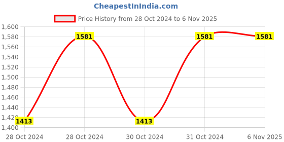 moglix.com Akari 32mm Non Magnetic Double Acting Standard Cylinder, Stroke Length: 400 mm akari Price History Graph from 28 Oct 2024 to 6 Nov 2025