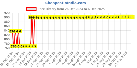 moglix.com Akari 32x100 mm SC Series Double Acting Non Magnetic Cylinder akari Price History Graph from 26 Oct 2024 to 4 Dec 2025