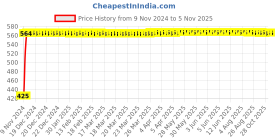 moglix.com Akari 32x30 mm SDA Series Double Acting Non Magnetic Cylinder akari Price History Graph from 9 Nov 2024 to 4 Nov 2025