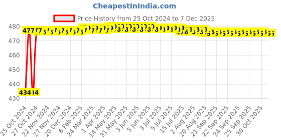 moglix.com Akari 3/4 inch Butterfly Ball Valve akari Price History Graph from 25 Oct 2024 to 6 Dec 2025