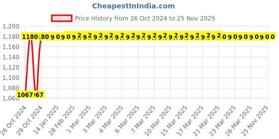 moglix.com Akari 3/4 inch Precision Flow Control Valve, KLA-20 akari Price History Graph from 26 Oct 2024 to 25 Nov 2025
