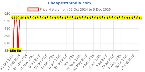 moglix.com Akari 3/4 inch Stainless Steel Horizontal Check Valve, SS-CV akari Price History Graph from 25 Oct 2024 to 5 Dec 2025