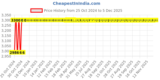 moglix.com Akari 3/4 inch Stainless Steel Single Acting Y Type Angle Valve, Y-20 akari Price History Graph from 25 Oct 2024 to 5 Dec 2025