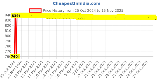 moglix.com Akari 3/4 inch Stainless Steel Vertical Check Valve, SS-VV akari Price History Graph from 25 Oct 2024 to 15 Nov 2025