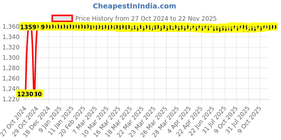 moglix.com Akari 3/8 inch 2/2 Way Brass Direct Acting Valve, CS-720-W-10 akari Price History Graph from 27 Oct 2024 to 22 Nov 2025
