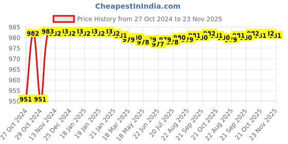 moglix.com Akari 3/8 inch 2/2 Way Direct Operating Solenoid Valve, 2W040-10 akari Price History Graph from 27 Oct 2024 to 23 Nov 2025