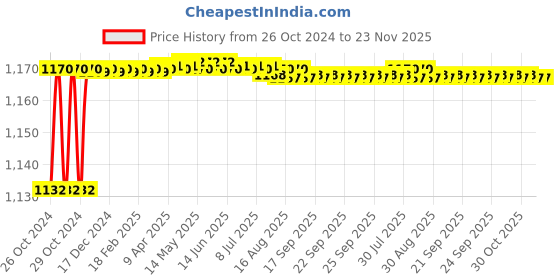 moglix.com Akari 3/8 inch 2/2 Way High Pressure Solenoid Valve in Direct Acting, 2WH020-10 akari Price History Graph from 26 Oct 2024 to 22 Nov 2025