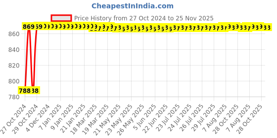 moglix.com Akari 3/8 inch 4/3 Way Disc Rotary Valve, HV-400-03 akari Price History Graph from 27 Oct 2024 to 24 Nov 2025