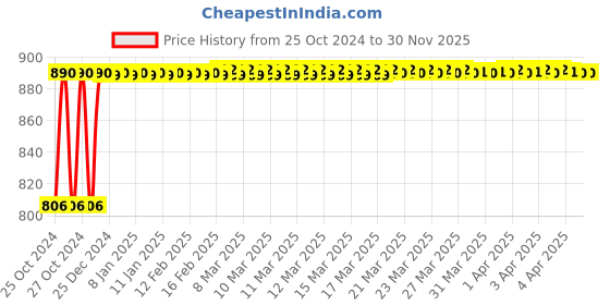 moglix.com Akari 3/8 inch 5/2 Way Hand Draw Valve, 4R310-10 akari Price History Graph from 25 Oct 2024 to 29 Nov 2025