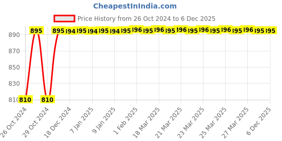 moglix.com Akari 3/8 inch 5/2 Way Hand Lever Valve, 4H310-10 akari Price History Graph from 26 Oct 2024 to 5 Dec 2025
