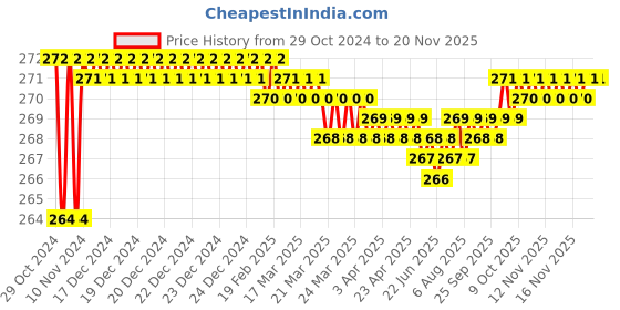 moglix.com Akari 3/8 inch Brass Ball Valve akari Price History Graph from 29 Oct 2024 to 18 Nov 2025