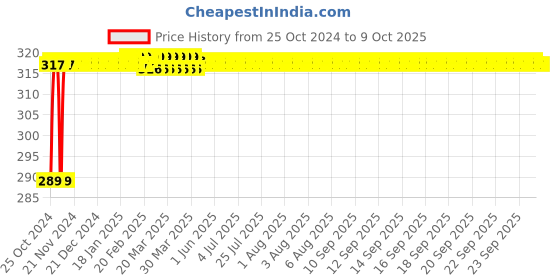 moglix.com Akari 3/8 inch Flow Control Valve, RE-03 akari Price History Graph from 25 Oct 2024 to 9 Oct 2025