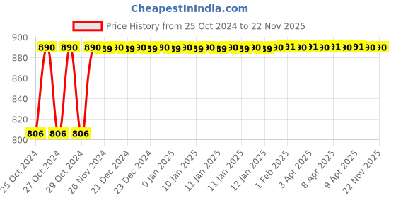 moglix.com Akari 3/8 inch Shuttle Valve, ST-03 akari Price History Graph from 25 Oct 2024 to 22 Nov 2025