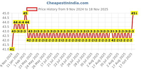 moglix.com Akari 4-4-10mm PGT Unequal Tee Connector akari Price History Graph from 9 Nov 2024 to 18 Nov 2025