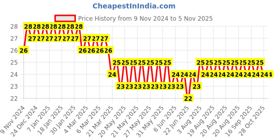 moglix.com Akari 4-4-6mm PGT Unequal Tee Connector akari Price History Graph from 9 Nov 2024 to 5 Nov 2025