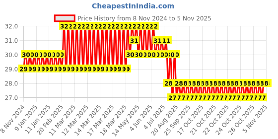 moglix.com Akari 4-4-6mm PMY Unequal Y Connector akari Price History Graph from 8 Nov 2024 to 5 Nov 2025