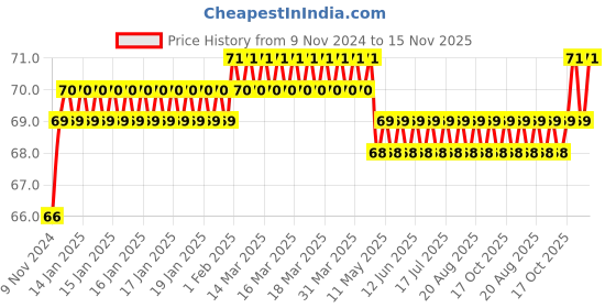 moglix.com Akari 4 inch PK Triple Branch Union akari Price History Graph from 9 Nov 2024 to 15 Nov 2025