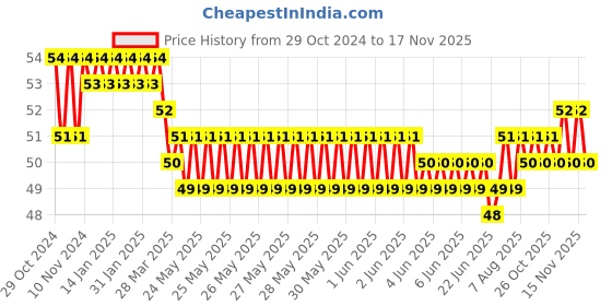 moglix.com Akari 4 inch PMM Bulk Head Union Connector akari Price History Graph from 29 Oct 2024 to 15 Nov 2025