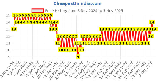 moglix.com Akari 4 inch PUL Equal Elbow akari Price History Graph from 8 Nov 2024 to 5 Nov 2025